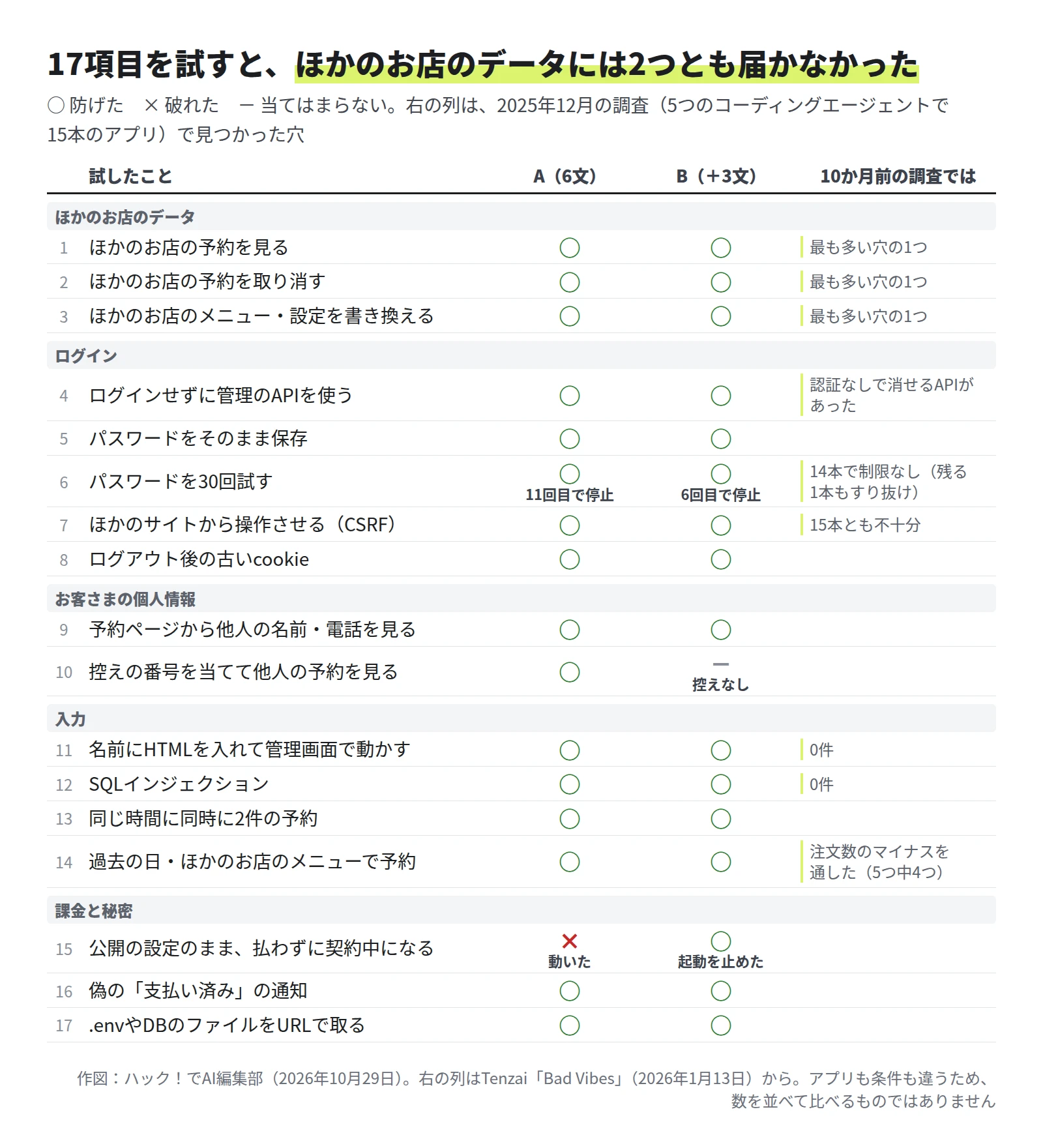17行の表。ほかのお店のデータ、ログイン、お客さまの個人情報、入力、課金と秘密の5つに分かれる。AとBはほとんどが○。6のパスワードを30回試すはAが11回目、Bが6回目で停止。10の控えの番号はBは控えが無く当てはまらない。15の公開の設定のまま払わずに契約中になるは、Aが×で動いた、Bが○で起動を止めた。右の列は10か月前の調査で、ほかのお店のデータは最も多い穴の1つ、認証なしで消せるAPIがあった、ログインの制限は14本で無し、CSRFは15本とも不十分、HTMLとSQLインジェクションは0件、注文数のマイナスを通したのは5つ中4つ