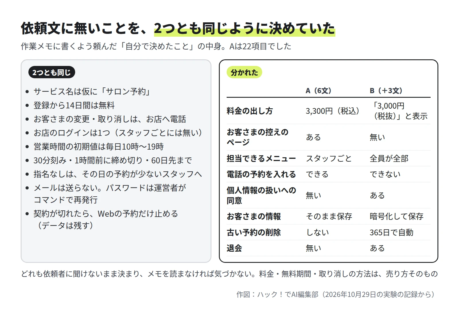 左は2つとも同じだったことで、サービス名は仮にサロン予約、登録から14日間は無料、お客さまの変更と取り消しはお店へ電話、お店のログインは1つ、営業時間の初期値は毎日10時から19時、30分刻みで1時間前に締め切り60日先まで、指名なしはその日の予約が少ないスタッフへ、メールは送らずパスワードは運営者がコマンドで再発行、契約が切れたらWebの予約だけ止める。右は分かれたことの表で、料金の出し方はAが3,300円税込、Bが3,000円税抜と表示。控えのページはAがある、Bが無い。担当できるメニューはAがスタッフごと、Bが全員が全部。電話の予約を入れるはAができる、Bができない。個人情報の扱いへの同意はAが無い、Bがある。お客さまの情報はAがそのまま保存、Bが暗号化。古い予約の削除はAがしない、Bが365日で自動。退会はAが無い、Bがある