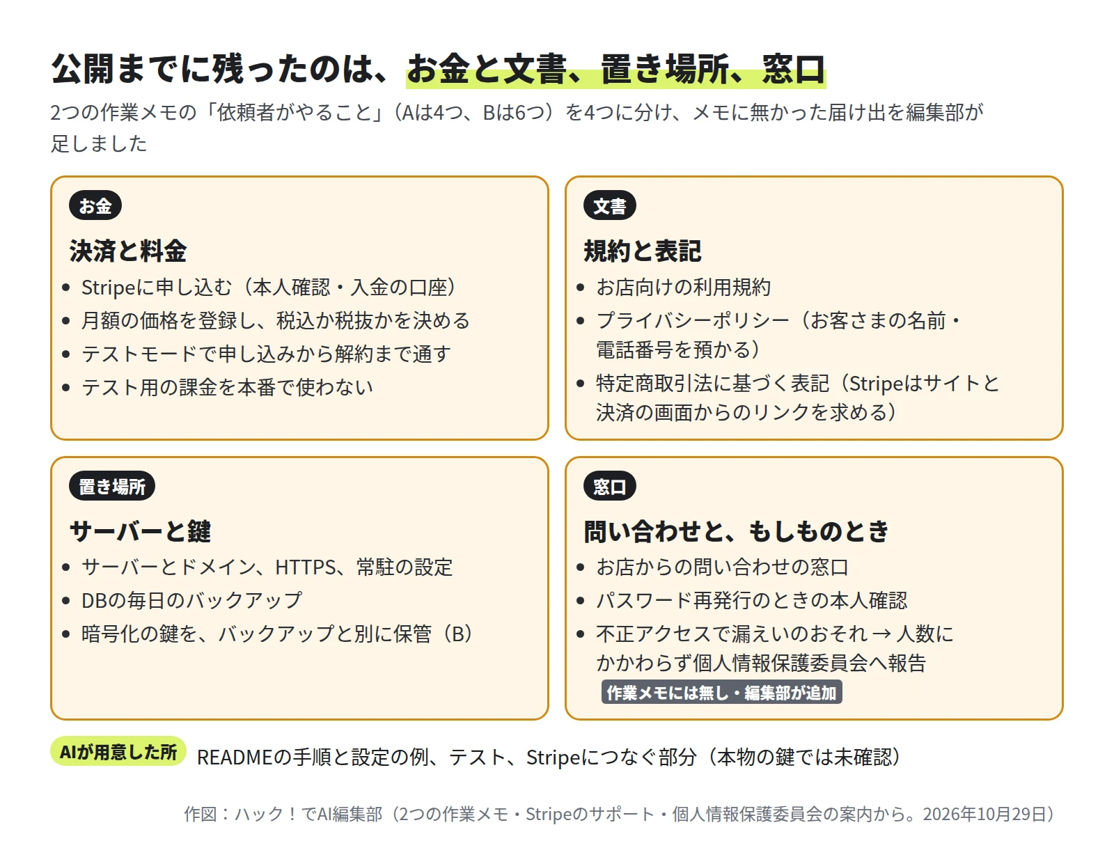 4つの枠。お金は、Stripeに申し込む（本人確認と入金の口座）、月額の価格を登録し税込か税抜かを決める、テストモードで申し込みから解約まで通す、テスト用の課金を本番で使わない。文書は、お店向けの利用規約、プライバシーポリシー、特定商取引法に基づく表記。置き場所は、サーバーとドメインとHTTPS、DBの毎日のバックアップ、暗号化の鍵をバックアップと別に保管。窓口は、お店からの問い合わせ、パスワード再発行のときの本人確認、不正アクセスで漏えいのおそれがあれば個人情報保護委員会へ報告（作業メモには無し）。下に、AIが用意した所としてREADMEの手順と設定の例、テスト、Stripeにつなぐ部分