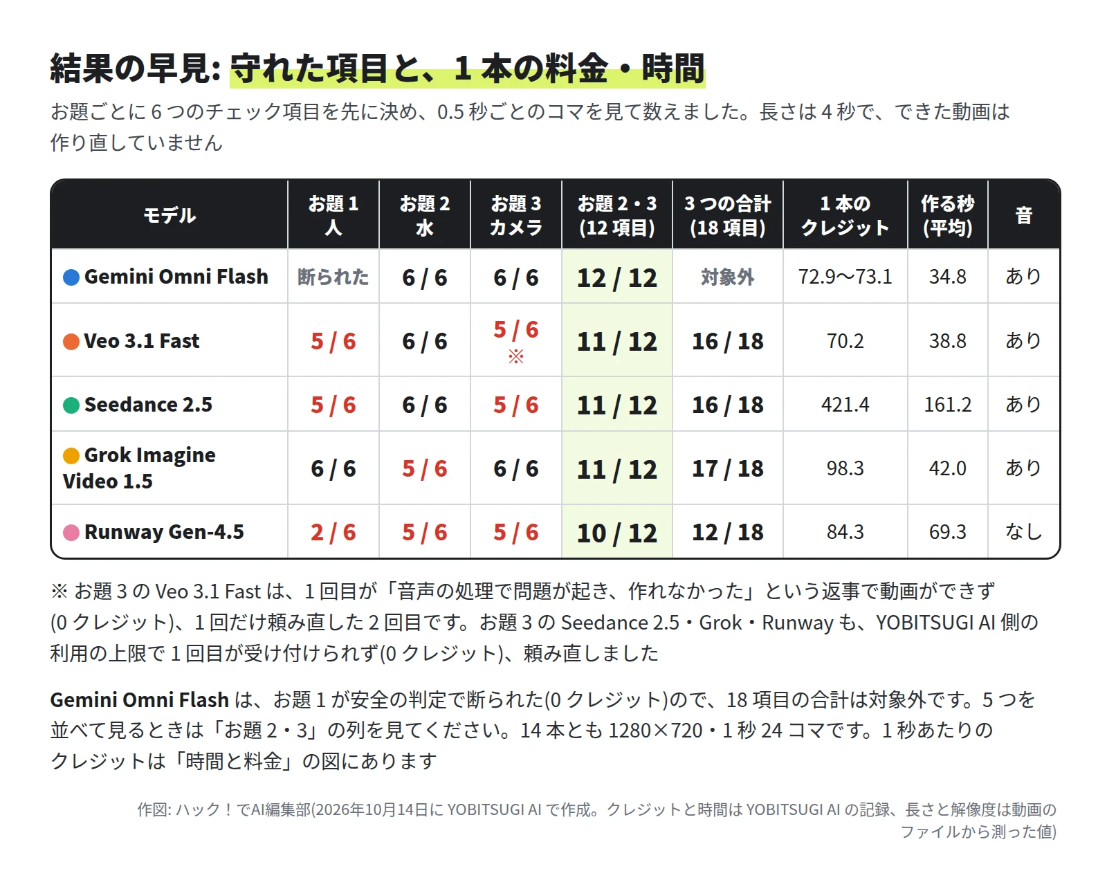 表。Gemini Omni Flash は、お題 1 が断られた、お題 2 と 3 が 6 / 6、お題 2・3 で 12 / 12、3 つの合計は対象外、1 本 72.9〜73.1 クレジット、平均 34.8 秒、音あり。Veo 3.1 Fast は 5 / 6、6 / 6、5 / 6(お題 3 は 1 回目が作れず、頼み直した 2 回目)、お題 2・3 で 11 / 12、合計 16 / 18、70.2 クレジット、38.8 秒、音あり。Seedance 2.5 は 5 / 6、6 / 6、5 / 6、11 / 12、16 / 18、421.4 クレジット、161.2 秒、音あり。Grok Imagine Video 1.5 は 6 / 6、5 / 6、6 / 6、11 / 12、17 / 18、98.3 クレジット、42.0 秒、音あり。Runway Gen-4.5 は 2 / 6、5 / 6、5 / 6、10 / 12、12 / 18、84.3 クレジット、69.3 秒、音なし。14 本とも 1280×720・1 秒 24 コマ