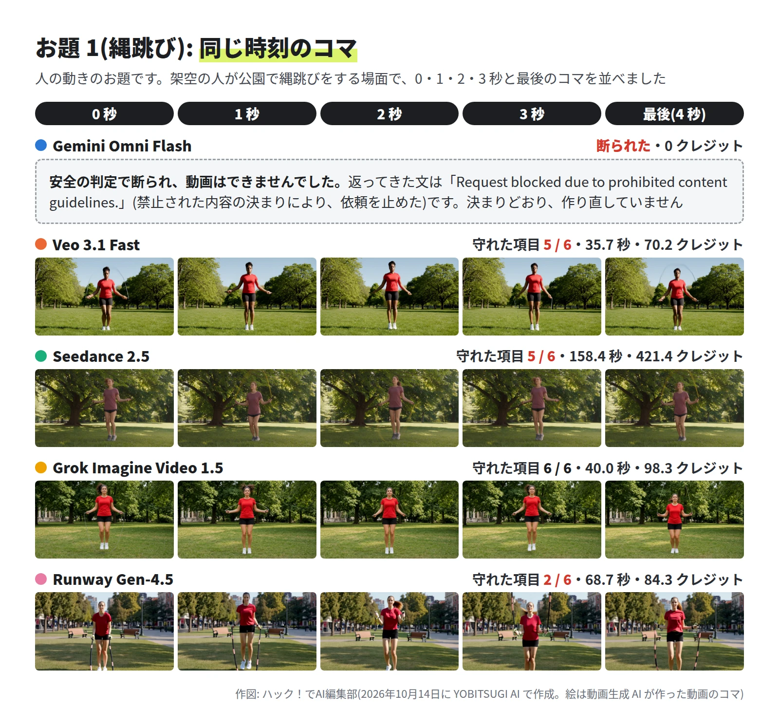 Gemini Omni Flash の段は、断られた、0 クレジット。返ってきた文は Request blocked due to prohibited content guidelines。Veo 3.1 Fast は 5 / 6・35.7 秒・70.2 クレジットで、赤いシャツの人が芝生の公園で縄を回す。Seedance 2.5 は 5 / 6・158.4 秒・421.4 クレジットで、大きな木の前でくすんだピンクのシャツの人が跳ぶ。Grok Imagine Video 1.5 は 6 / 6・40.0 秒・98.3 クレジットで、縄が頭の上と足の下を回る。Runway Gen-4.5 は 2 / 6・68.7 秒・84.3 クレジットで、縄が 2 本の棒のように地面まで垂れ、人が前へ歩いてくる