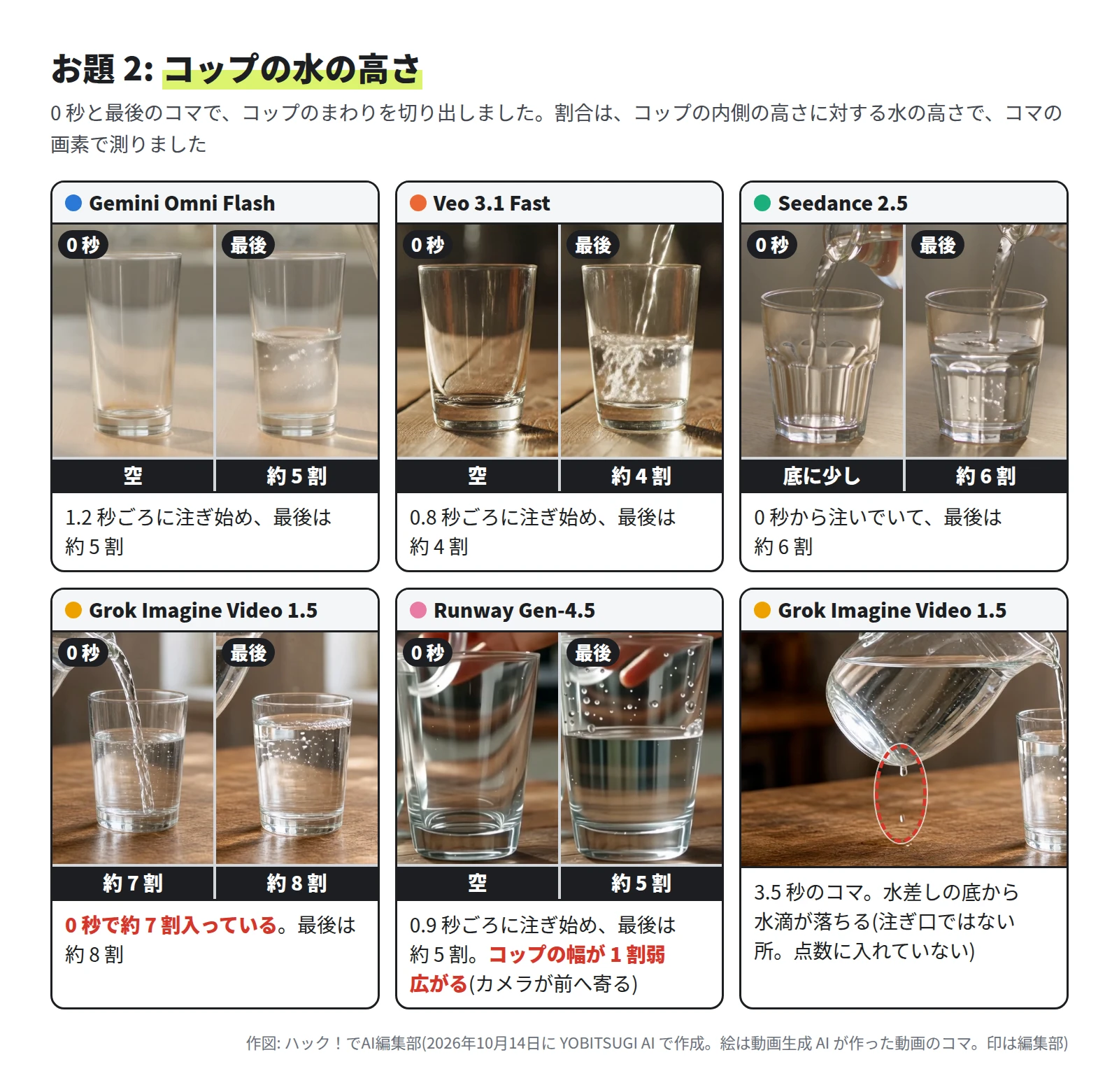 0 秒と最後の水の高さ。Gemini Omni Flash は空から約 5 割、Veo 3.1 Fast は空から約 4 割、Seedance 2.5 は底に少しから約 6 割、Grok Imagine Video 1.5 は約 7 割から約 8 割、Runway Gen-4.5 は空から約 5 割で、コップの幅が 1 割弱広がる。Grok の 3.5 秒のコマでは、水差しの底から水滴が落ちている