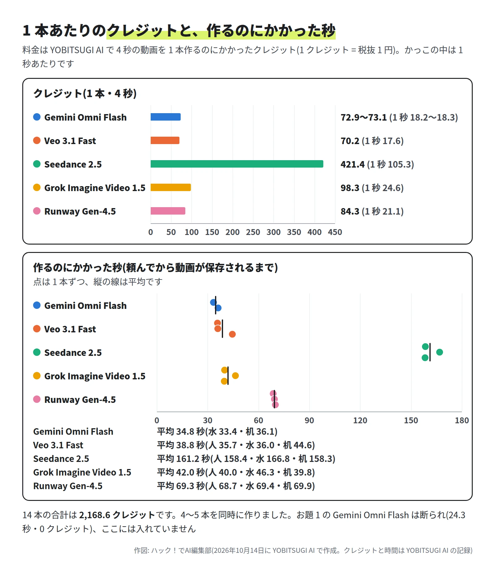上の横棒グラフはクレジット。Gemini Omni Flash は 72.9〜73.1(1 秒 18.2〜18.3)、Veo 3.1 Fast は 70.2(1 秒 17.6)、Seedance 2.5 は 421.4(1 秒 105.3)、Grok Imagine Video 1.5 は 98.3(1 秒 24.6)、Runway Gen-4.5 は 84.3(1 秒 21.1)。下の点のグラフは時間。Gemini Omni Flash は平均 34.8 秒(水 33.4・机 36.1)、Veo 3.1 Fast は平均 38.8 秒(人 35.7・水 36.0・机 44.6)、Seedance 2.5 は平均 161.2 秒(158.4・166.8・158.3)、Grok Imagine Video 1.5 は平均 42.0 秒(40.0・46.3・39.8)、Runway Gen-4.5 は平均 69.3 秒(68.7・69.4・69.9)。14 本の合計は 2,168.6 クレジット