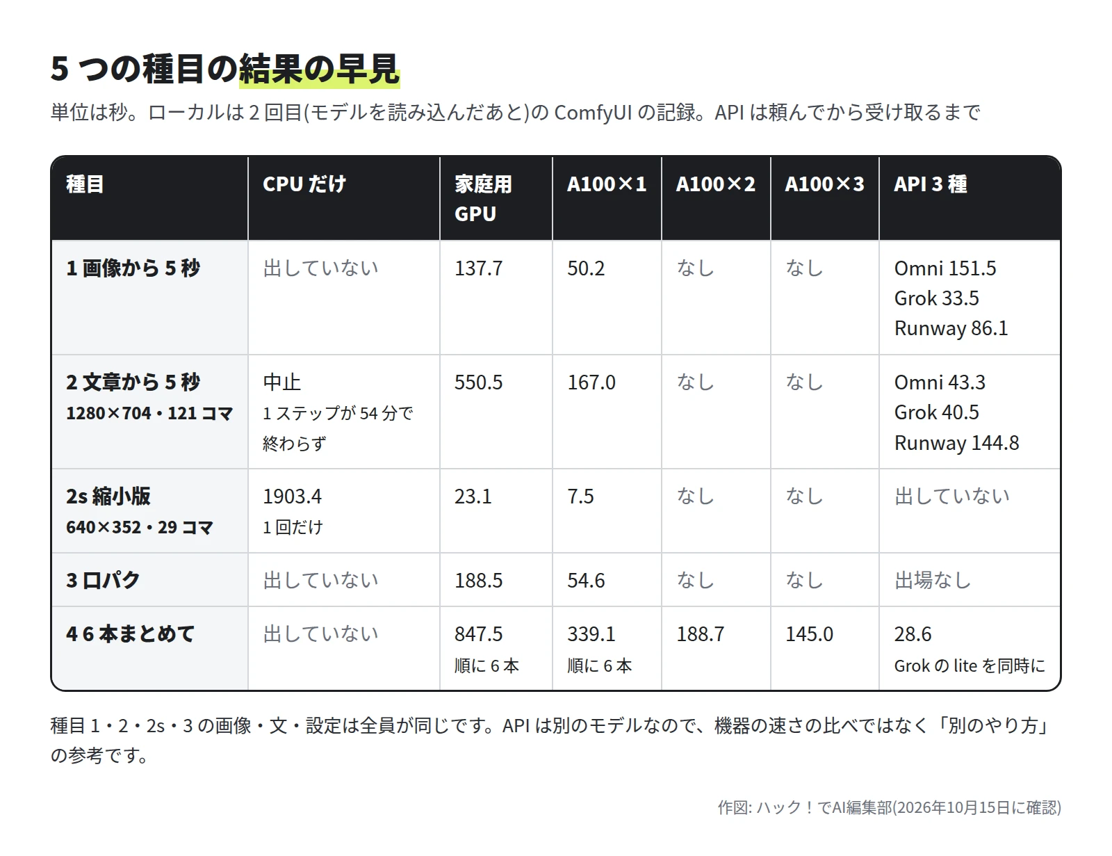 表。種目 1(画像から 5 秒)は家庭用 GPU 137.7・A100×1 50.2・API は Omni 151.5・Grok 33.5・Runway 86.1。種目 2(文章から 5 秒・1280×704)は CPU 中止・家庭用 GPU 550.5・A100×1 167.0・API は Omni 43.3・Grok 40.5・Runway 144.8。種目 2s(縮小版)は CPU 1903.4・家庭用 GPU 23.1・A100×1 7.5。種目 3(口パク)は家庭用 GPU 188.5・A100×1 54.6・API は出場なし。種目 4(6 本まとめて)は家庭用 GPU 847.5・A100×1 339.1・A100×2 188.7・A100×3 145.0・API(Grok の lite を同時に)28.6