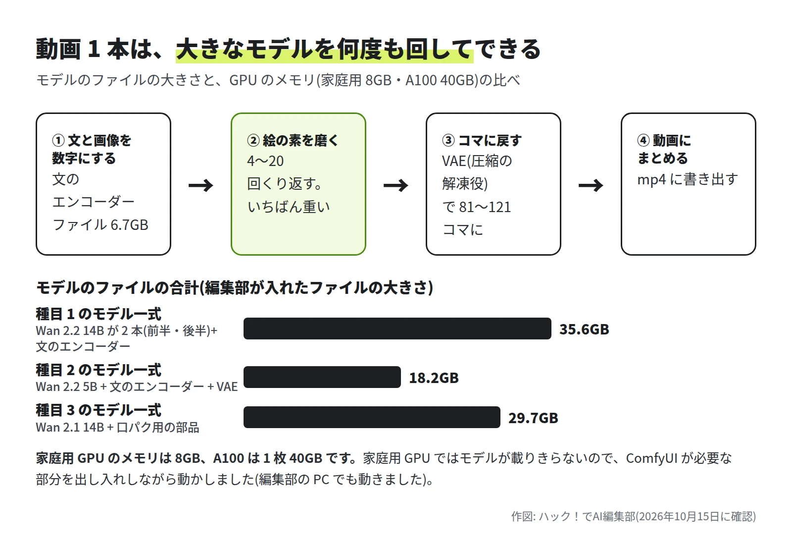 文と画像を数字にする、絵の素を磨く、コマに戻す、動画にまとめる、の 4 つの箱が矢印でつながる図。下に、種目 1 のモデル一式が 35.6GB、種目 2 が 18.2GB、種目 3 が 29.7GB の棒グラフ