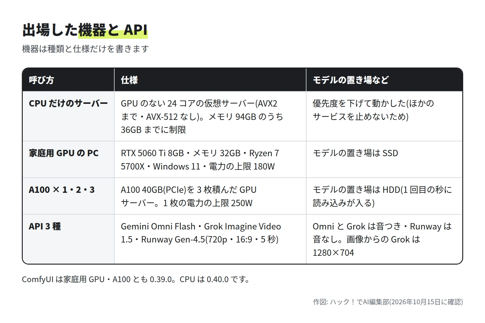 表。CPU だけのサーバーは GPU のない 24 コアの仮想サーバーでメモリ 36GB までに制限。家庭用 GPU の PC は RTX 5060 Ti 8GB・メモリ 32GB・Windows 11。A100 は 40GB を 3 枚積んだ GPU サーバーでモデルの置き場は HDD。API は Gemini Omni Flash・Grok Imagine Video 1.5・Runway Gen-4.5
