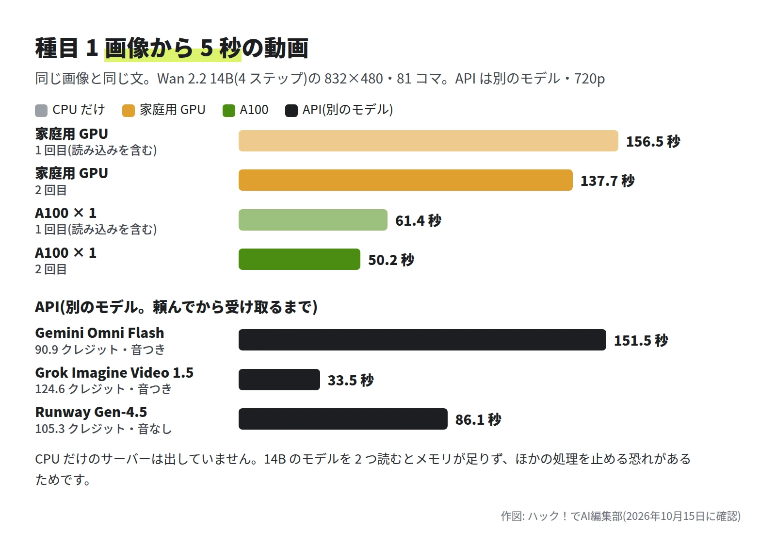横棒グラフ。家庭用 GPU は 1 回目 156.5 秒・2 回目 137.7 秒。A100×1 は 1 回目 61.4 秒・2 回目 50.2 秒。API は Gemini Omni Flash 151.5 秒(90.9 クレジット・音つき)、Grok Imagine Video 1.5 33.5 秒(124.6 クレジット・音つき)、Runway Gen-4.5 86.1 秒(105.3 クレジット・音なし)