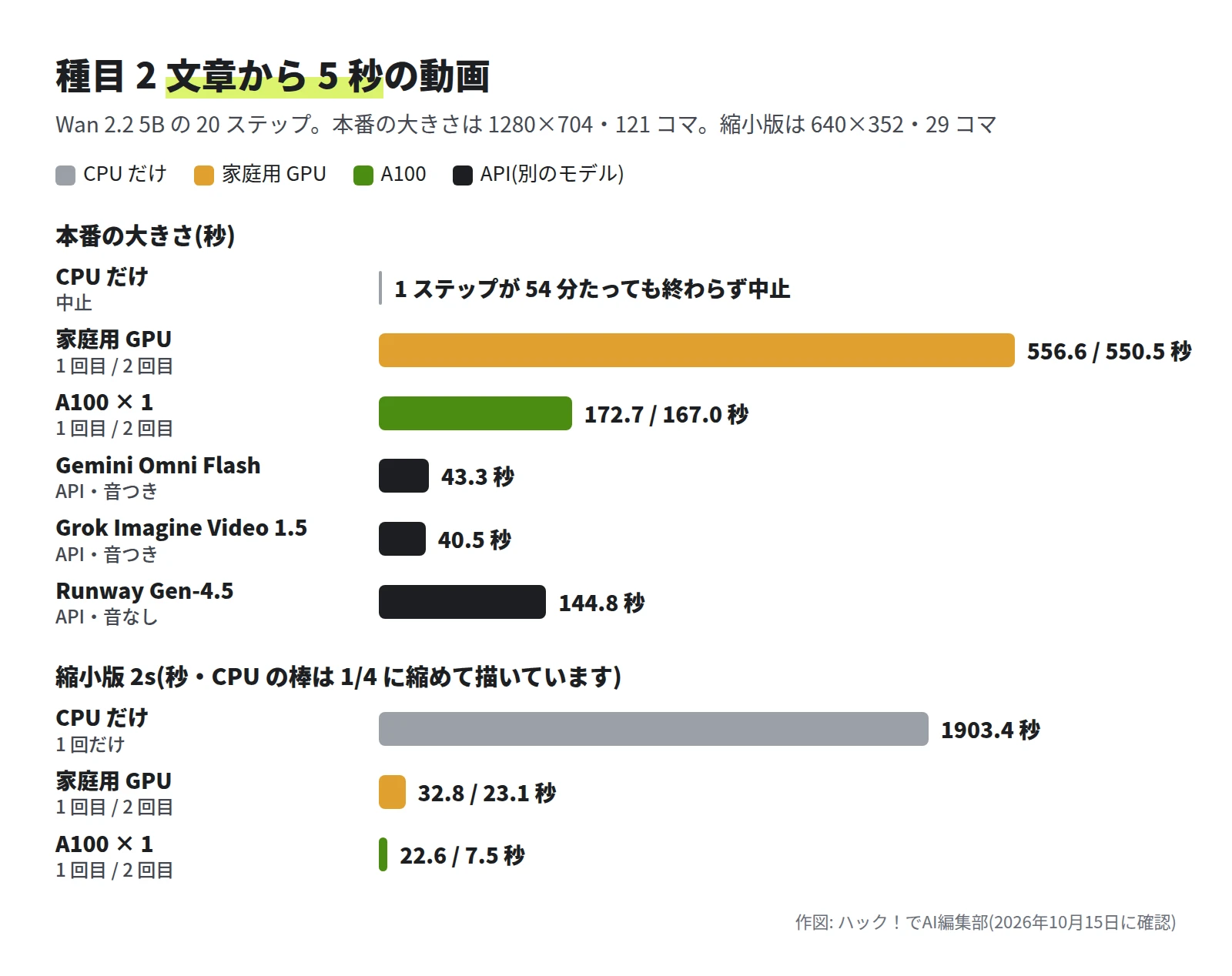 上の段は本番の大きさ。CPU だけは 1 ステップが 54 分たっても終わらず中止。家庭用 GPU は 556.6 と 550.5 秒、A100×1 は 172.7 と 167.0 秒、API は Omni 43.3 秒・Grok 40.5 秒・Runway 144.8 秒。下の段は縮小版 2s で、CPU 1903.4 秒、家庭用 GPU 32.8 と 23.1 秒、A100×1 22.6 と 7.5 秒