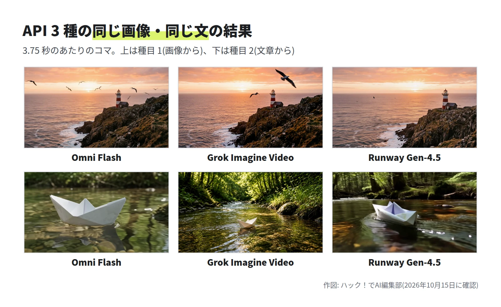 上の段は Gemini Omni Flash・Grok Imagine Video・Runway Gen-4.5 の夕日の灯台のコマ。Omni は鳥が複数、Grok は大きな鳥が 1 羽、Runway は鳥が小さく写る。下の段は、小川に浮かぶ紙の舟のコマ。舟の大きさと水の色がモデルごとに違う