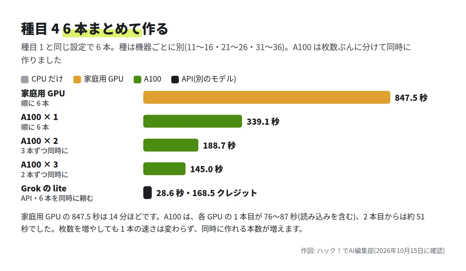 横棒グラフ。家庭用 GPU は順に 6 本で 847.5 秒、A100 1 枚は順に 6 本で 339.1 秒、2 枚は 3 本ずつ同時に 188.7 秒、3 枚は 2 本ずつ同時に 145.0 秒。API の Grok の lite は 6 本を同時に頼んで 28.6 秒・168.5 クレジット