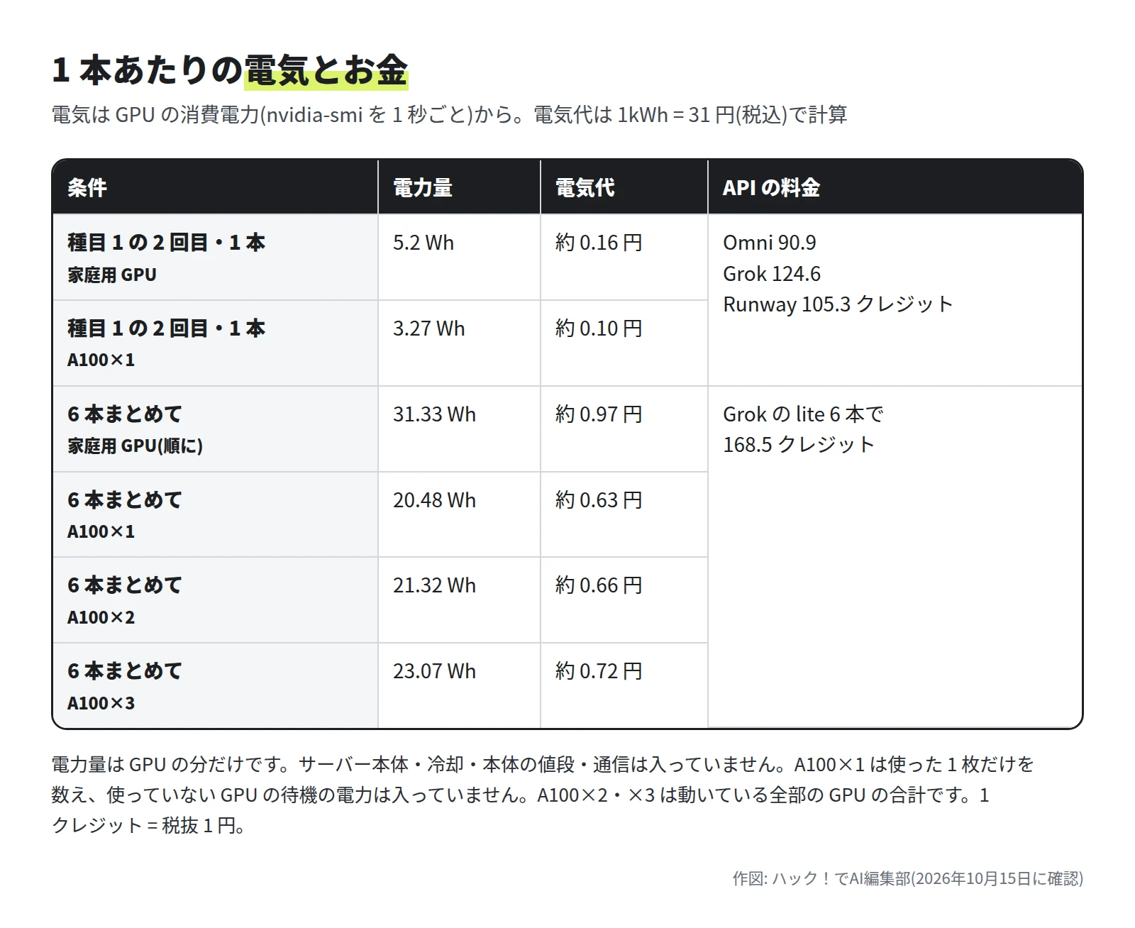表。種目 1 の 2 回目 1 本は、家庭用 GPU が 5.2Wh で約 0.16 円、A100×1 が 3.27Wh で約 0.10 円。6 本まとめては、家庭用 GPU が 31.33Wh で約 0.97 円、A100×1 が 20.48Wh で約 0.63 円、×2 が 21.32Wh で約 0.66 円、×3 が 23.07Wh で約 0.72 円。API は 1 本が Omni 90.9・Grok 124.6・Runway 105.3 クレジット、Grok の lite 6 本で 168.5 クレジット