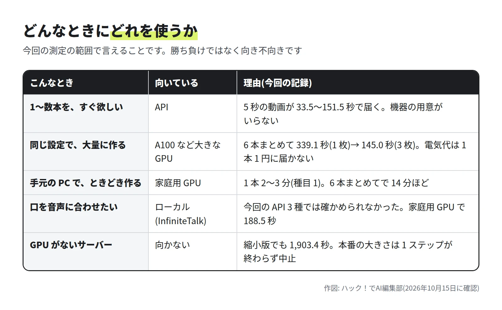 表。1〜数本をすぐ欲しいときは API。同じ設定で大量に作るときは A100 など大きな GPU。手元の PC でときどき作るときは家庭用 GPU。口を音声に合わせたいときはローカルの InfiniteTalk。GPU のないサーバーは向かない