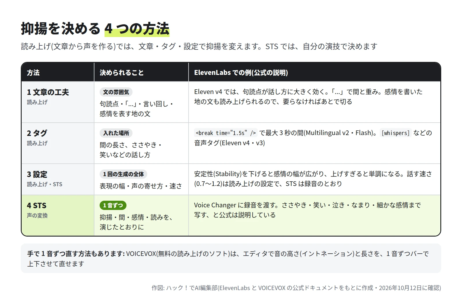 文章の工夫・タグ・設定・STS の 4 つを、決められること(文の雰囲気・入れた場所・1 回の生成の全体・1 音ずつ)と ElevenLabs での例で並べた表。下に、VOICEVOX はエディタで 1 音ずつ高さと長さを直せると書いてある