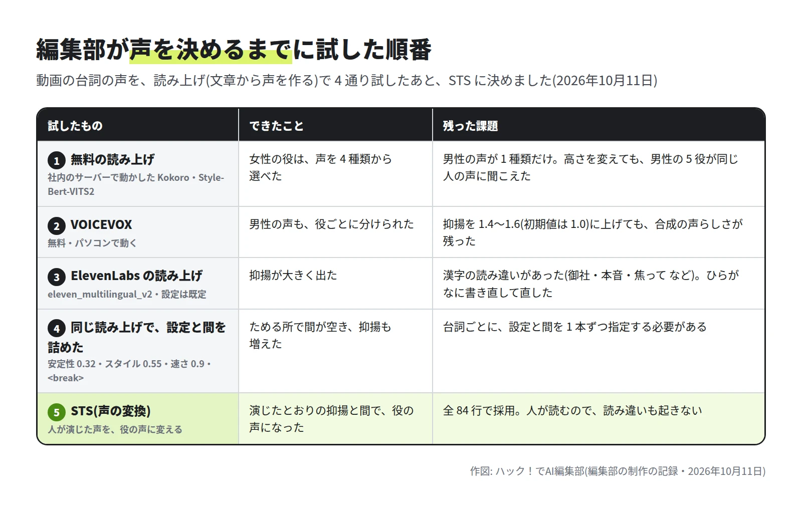 1 無料の読み上げ(男性の声が 1 種類だけ)、2 VOICEVOX(抑揚を上げても合成の声らしさが残った)、3 ElevenLabs の読み上げ(読み違いをひらがなで直した)、4 設定と間を詰めた(台詞ごとに指定が必要)、5 STS(全 84 行で採用)を並べた表