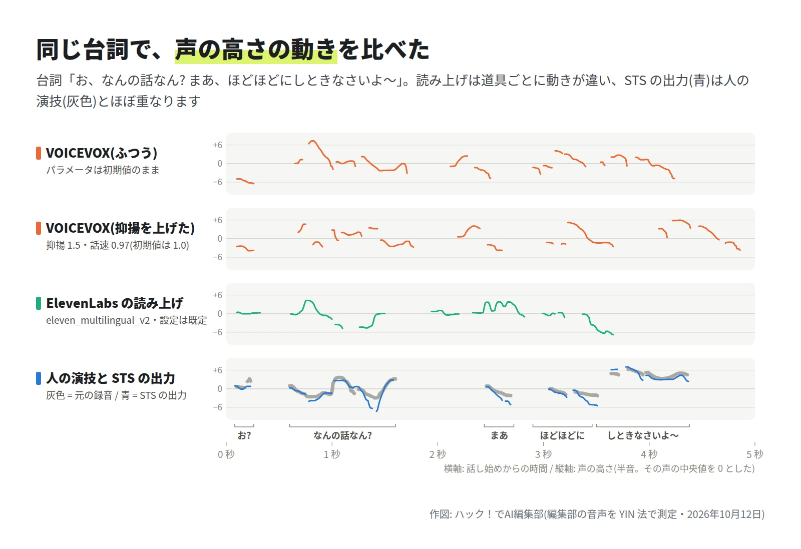 台詞「お、なんの話なん？ まあ、ほどほどにしときなさいよ〜」の声の高さを、VOICEVOX(ふつう)、VOICEVOX(抑揚を上げた)、ElevenLabs の読み上げ、人の演技と STS の出力の 4 段で比べたグラフ。一番下の段では、灰色と青の線がほぼ重なっている