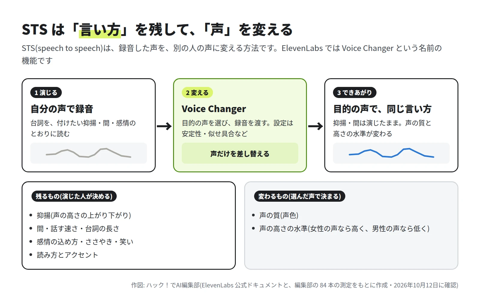 自分の声で録音する、Voice Changer で声だけを差し替える、目的の声で同じ言い方になる、の 3 段の図。残るもの(抑揚・間・話す速さ・感情・読み方とアクセント)と、変わるもの(声の質・声の高さの水準)を並べている