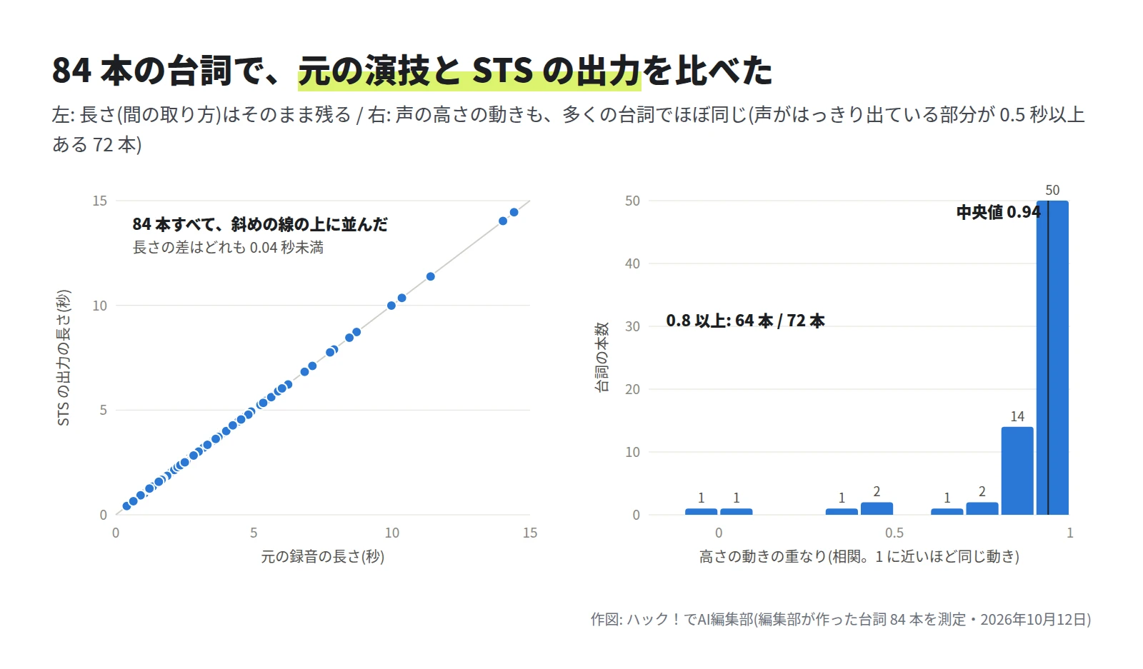 左は、元の録音の長さと STS の出力の長さの散布図で、84 本すべてが斜めの線の上に並ぶ。右は、高さの動きの重なり(相関)の分布で、72 本のうち 64 本が 0.8 以上、中央値は 0.94