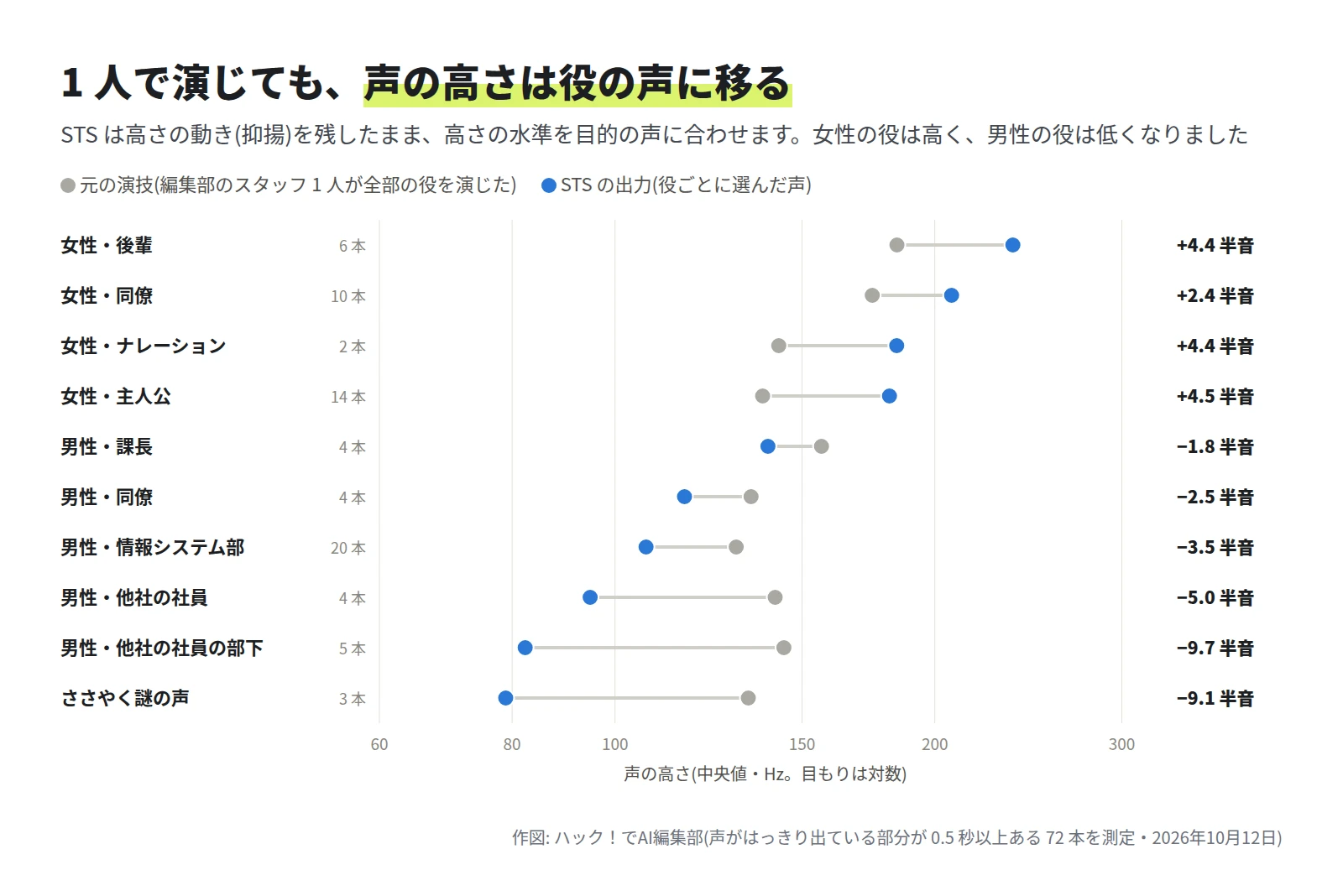 10 の役ごとに、元の演技の声の高さの中央値(灰色)と STS の出力の中央値(青)を結んだ図。女性の役は 2.4〜4.5 半音高く、男性の声を選んだ役は 1.8〜9.7 半音低くなった