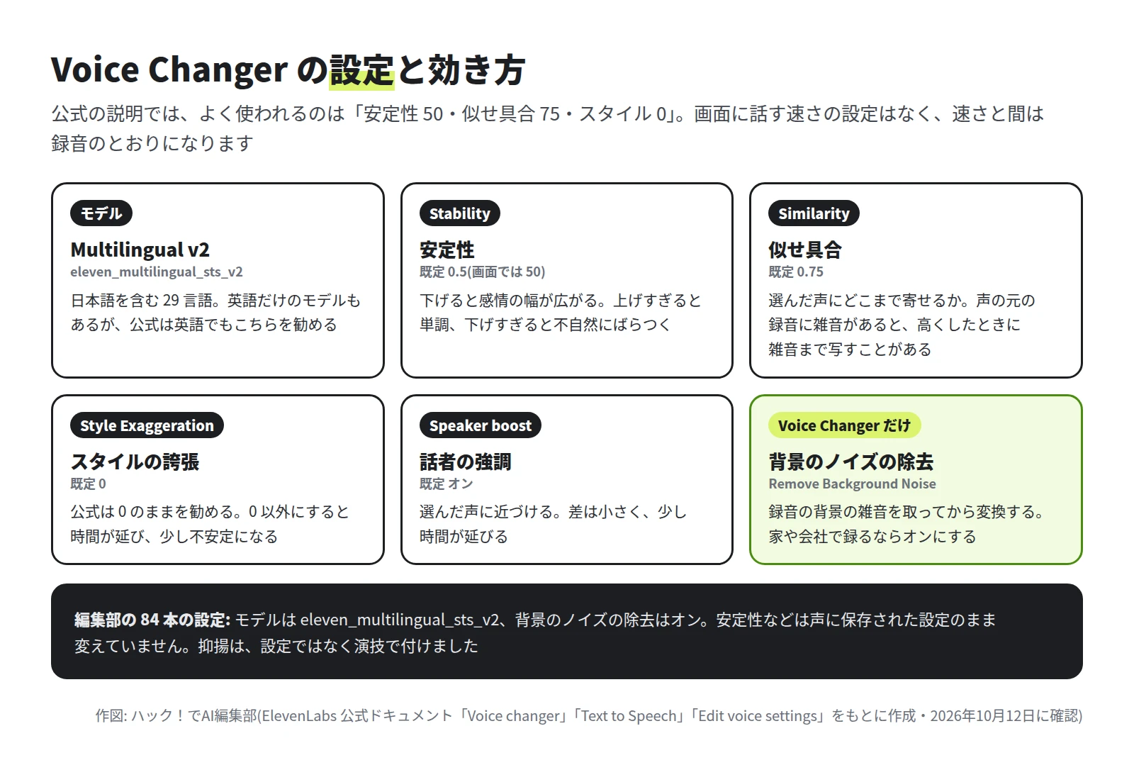 モデル(eleven_multilingual_sts_v2)、安定性(既定 0.5)、似せ具合(既定 0.75)、スタイルの誇張(既定 0)、話者の強調(既定オン)、背景のノイズの除去(Voice Changer だけ)の 6 つのカードと、編集部の 84 本の設定