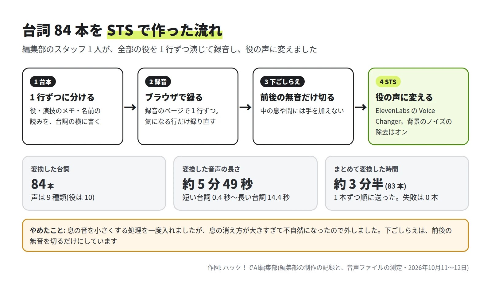 1 台本を 1 行ずつに分ける、2 ブラウザで録る、3 前後の無音だけ切る、4 Voice Changer で役の声に変える、の流れ。変換した台詞 84 本、音声の長さ約 5 分 49 秒、83 本をまとめて約 3 分半で変換、失敗は 0 本。息の音を小さくする処理は不自然になったのでやめた