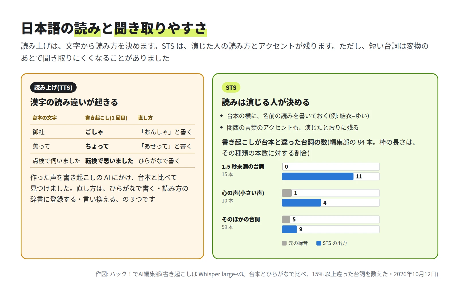左は読み上げの読み違いの例(御社が「ごしゃ」、焦ってが「ちょって」、「点検で伺いました」が「転換で思いました」と書き起こされた)と直し方。右は STS の注意で、書き起こしが台本と違った台詞の数を、1.5 秒未満の台詞(元の録音 0 本、STS 11 本)、心の声(1 本、4 本)、そのほか(5 本、9 本)で比べたグラフ