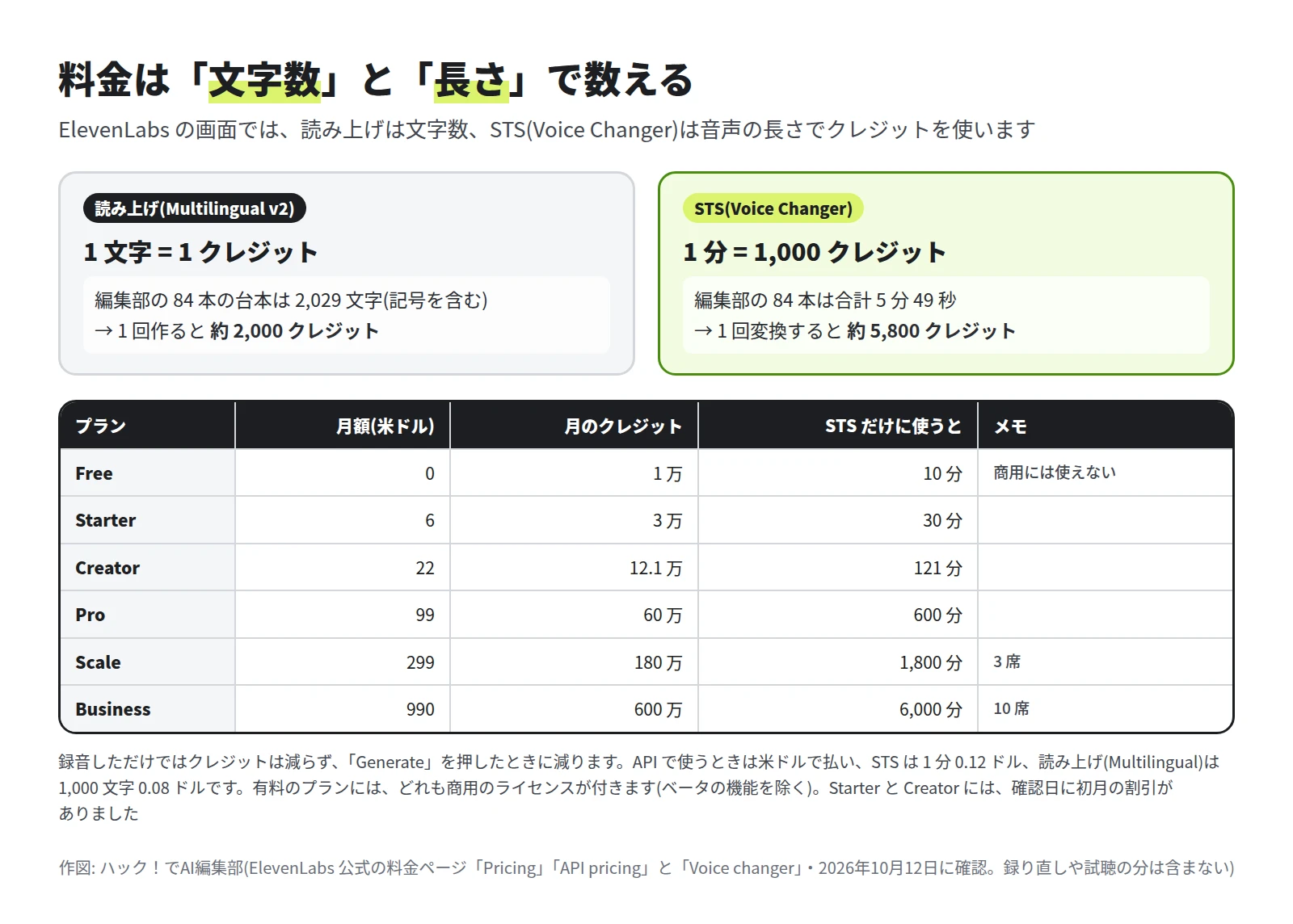 読み上げ(Multilingual v2)は 1 文字 1 クレジットで、84 本の台本 2,029 文字なら約 2,000 クレジット。STS は 1 分 1,000 クレジットで、84 本の 5 分 49 秒なら約 5,800 クレジット。下に、プランごとの月額・月のクレジット・STS に使える分数の表